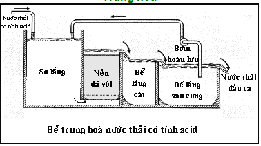 Phương pháp trung hòa COD trong nước thải
