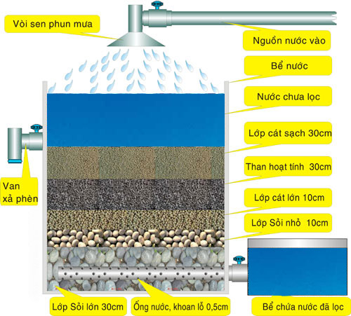 Hình ảnh mô tả các lớp lọc của một bể chứa nước sạch 