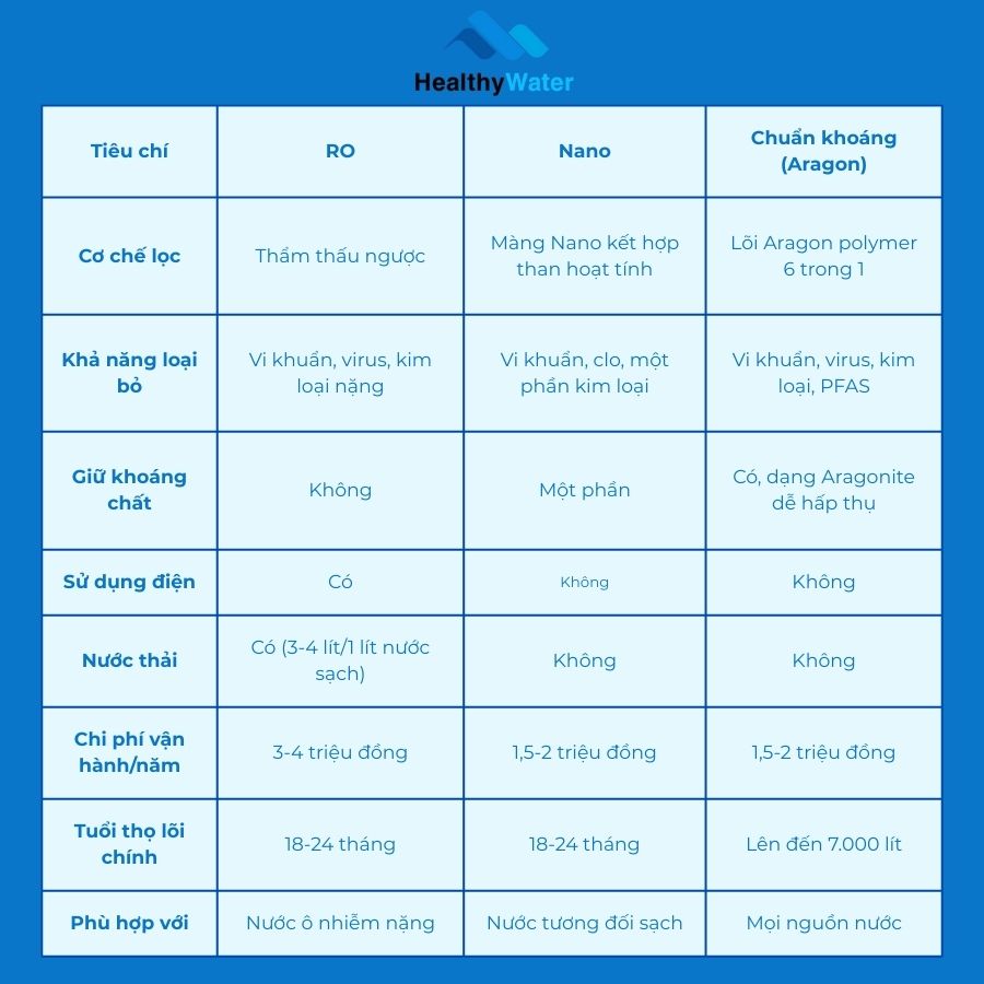 Bảng so sánh tổng quan các công nghệ