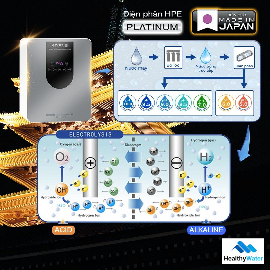 Công nghệ điện phân chuẩn Nhật của máy lọc nước ion kiềm Geyser