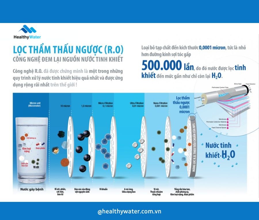 Công nghệ và nguyên lý hoạt động của máy lọc nước RO