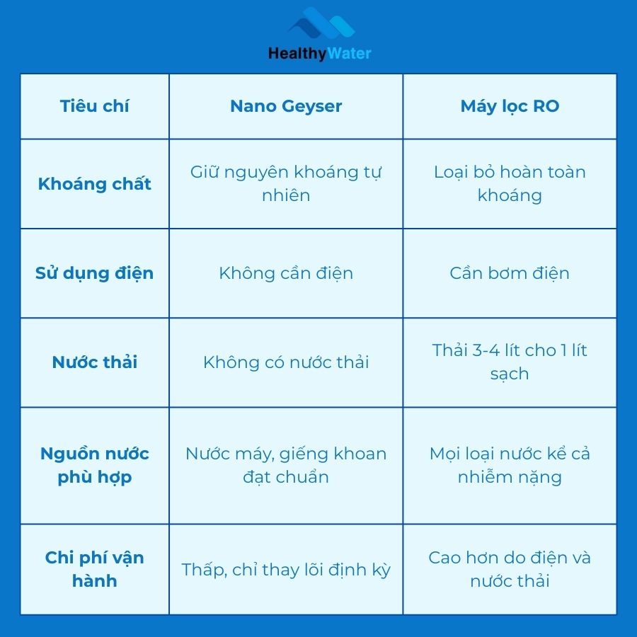 So sánh Nano Geyser với máy lọc RO