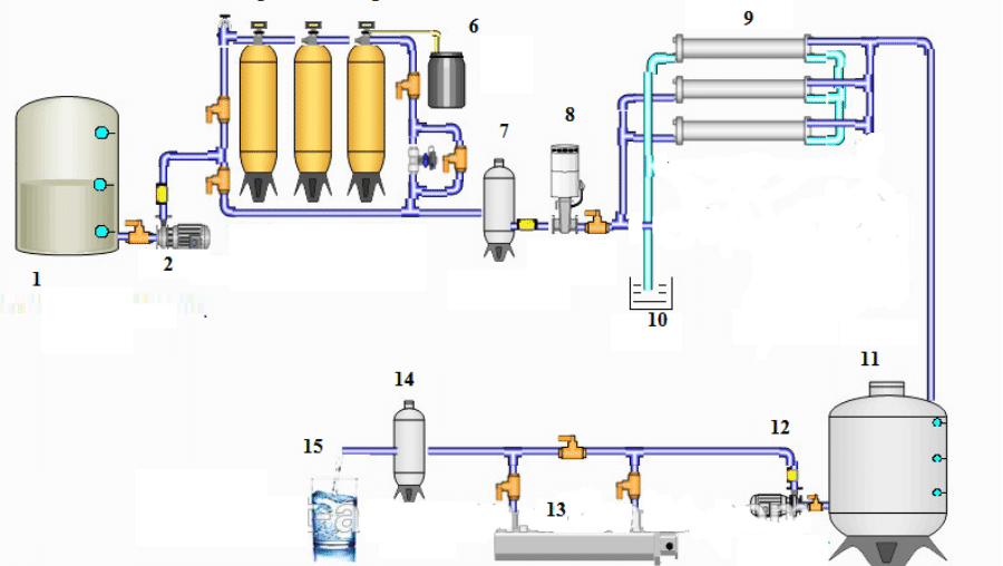 Nguyên lý hoạt động của hệ thống lọc tổng đầu nguồn