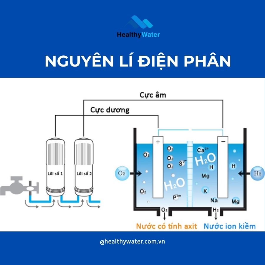 Nguyên tắc hoạt động điện phân của máy lọc ion kiềm