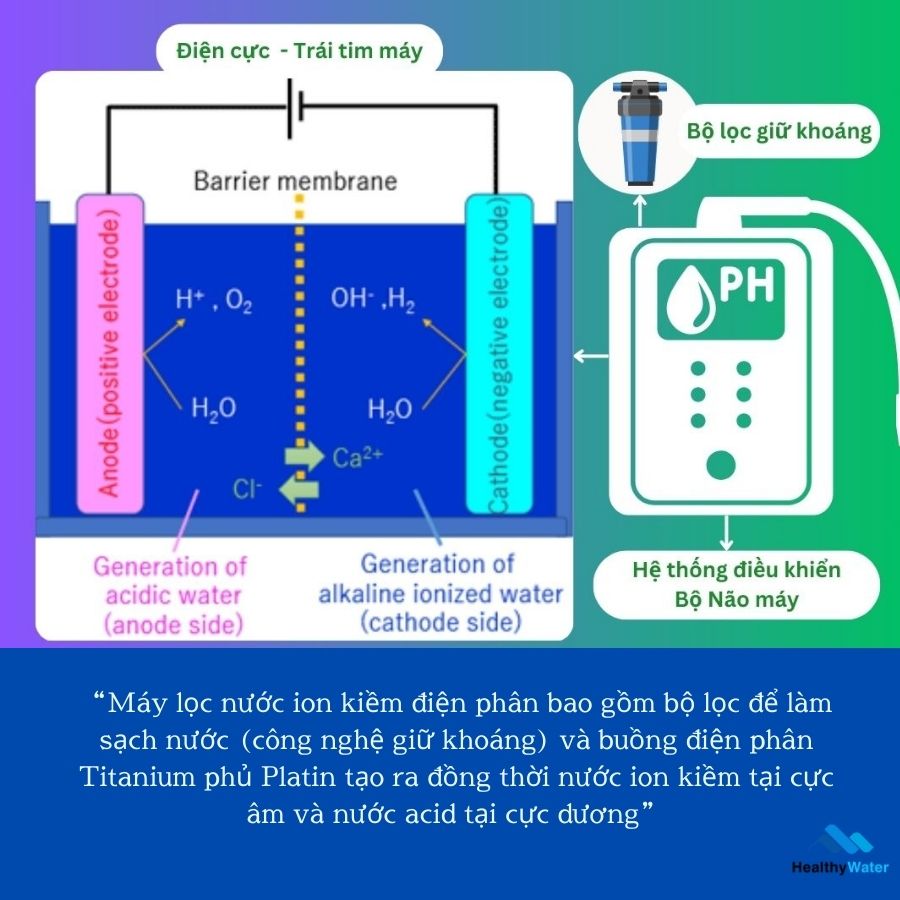 Sơ đồ nguyên lí máy lọc nước ion kiềm chuẩn Nhật