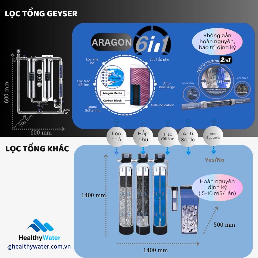 So sánh lọc nước đầu nguồn Geyser và công nghệ khác