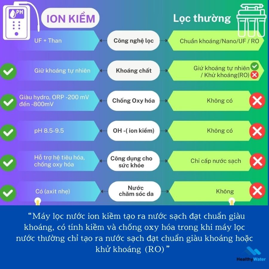 So sánh máy lọc nước ion kiềm với các công nghệ lọc nước khác