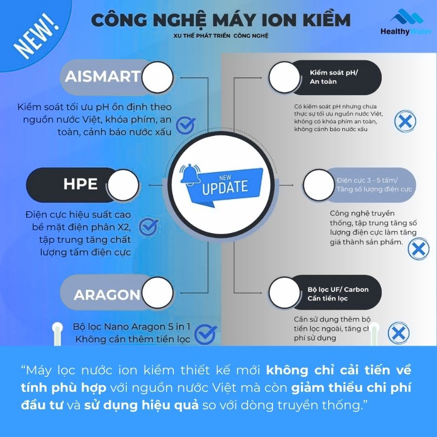 Xu thế phát triển máy lọc nước ion kiềm giá rẻ chất lượng cao
