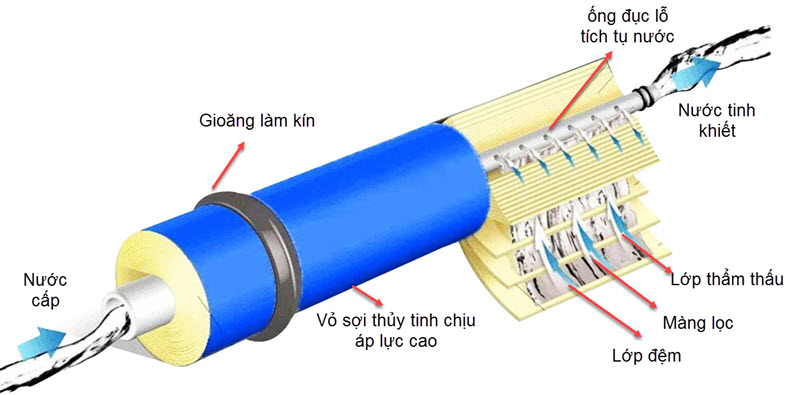 Cấu tạo màng lọc RO