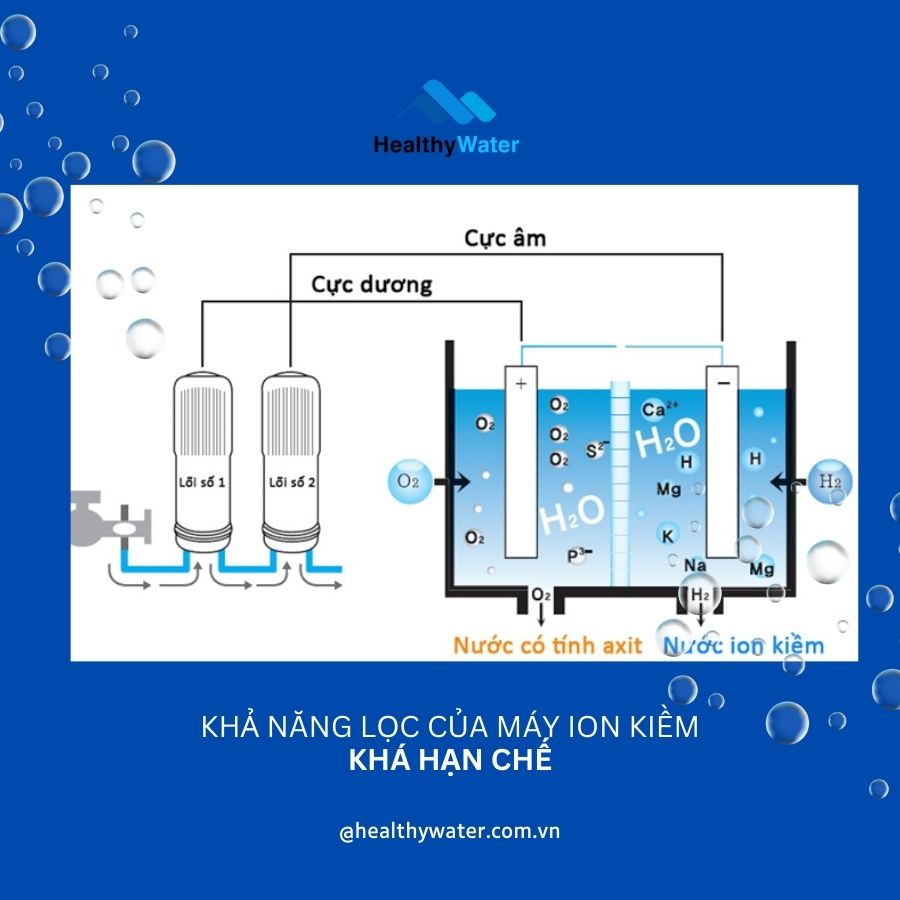 Khả năng lọc của máy ion kiềm khá hạn chế