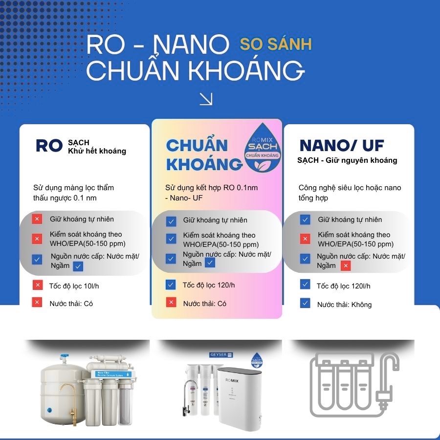 So sánh chuẩn khoáng Nano - RO