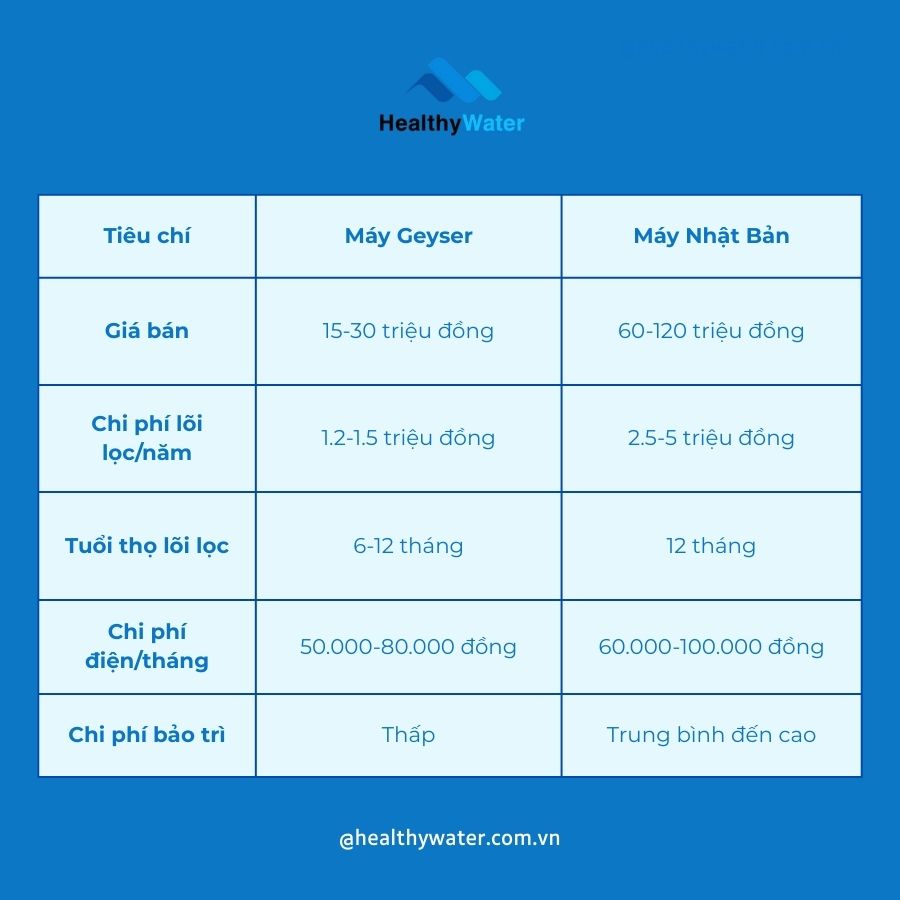 Bảng so sánh giá thành và chi phí vận hành