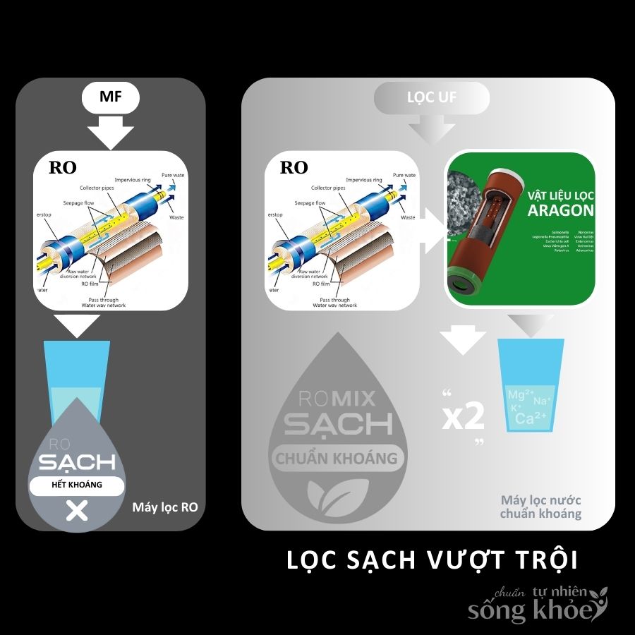 Công nghệ ROMIX là sự kết hợp giữa màng RO và hệ thống kiểm soát khoáng thông minh.