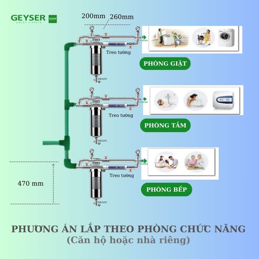 Sơ đồ lọc theo phòng chức năng minh họa vai trò xử lý đầu nguồn/tiền xử lý trước khi nước đi vào thiết bị uống