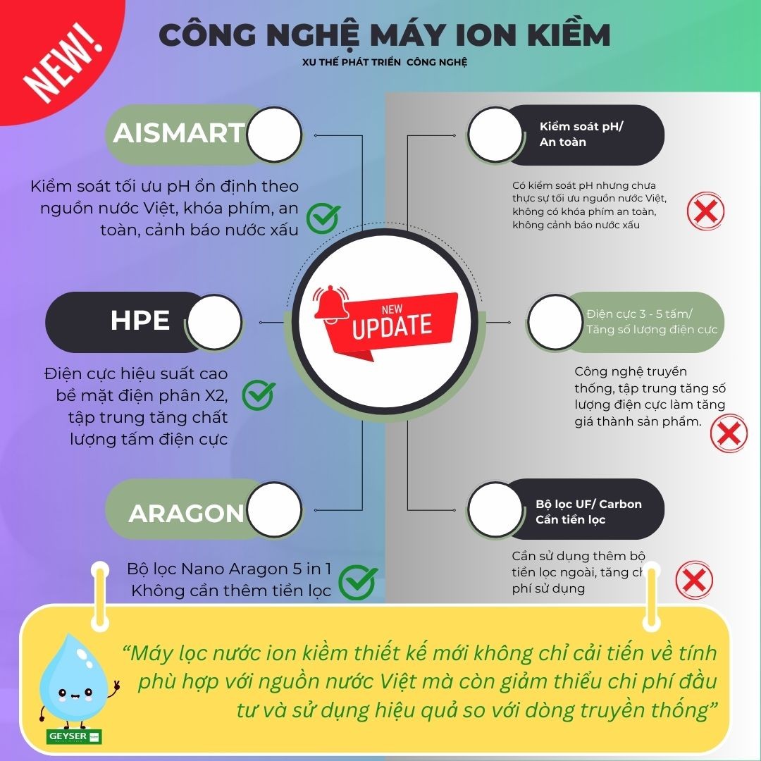 Các công nghệ hỗ trợ như kiểm soát pH, cảnh báo nước không đạt và vật liệu điện cực giúp máy vận hành ổn định hơn
