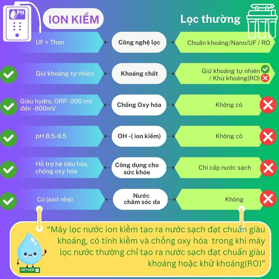 Ion kiềm và lọc thường khác nhau ở mục tiêu xử lý; gia đình không nên chọn theo tên công nghệ khi chưa biết nguồn nước